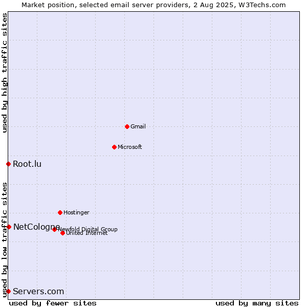 Market position of NetCologne vs. Root.lu vs. Servers.com