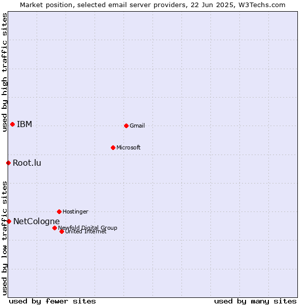 Market position of IBM vs. NetCologne vs. Root.lu