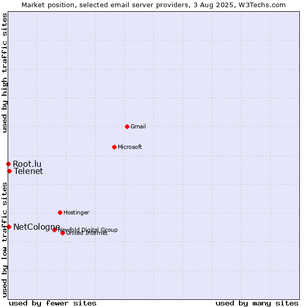 Market position of Telenet vs. NetCologne vs. Root.lu