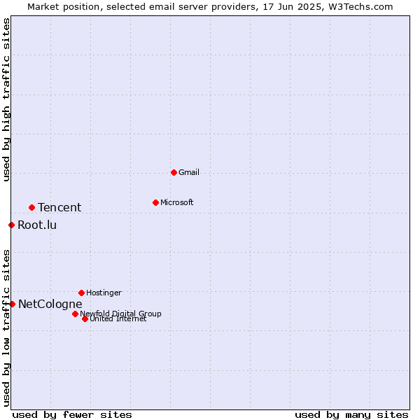 Market position of Tencent vs. NetCologne vs. Root.lu
