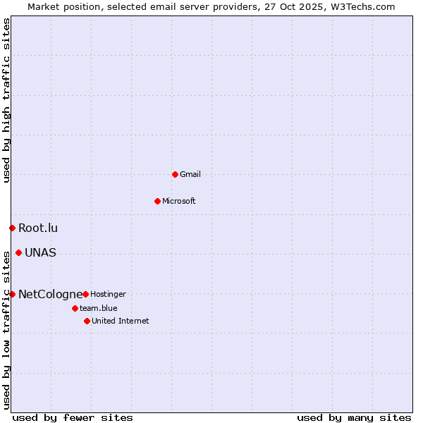 Market position of UNAS vs. NetCologne vs. Root.lu