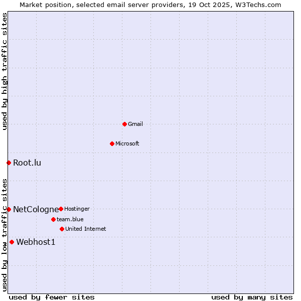 Market position of Webhost1 vs. NetCologne vs. Root.lu
