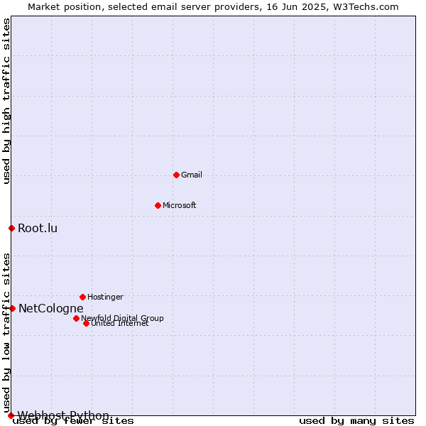 Market position of NetCologne vs. Root.lu vs. Webhost Python