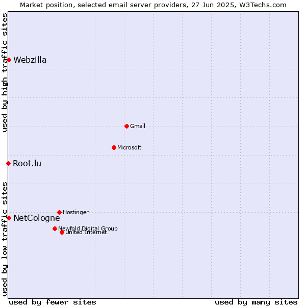 Market position of NetCologne vs. Webzilla vs. Root.lu