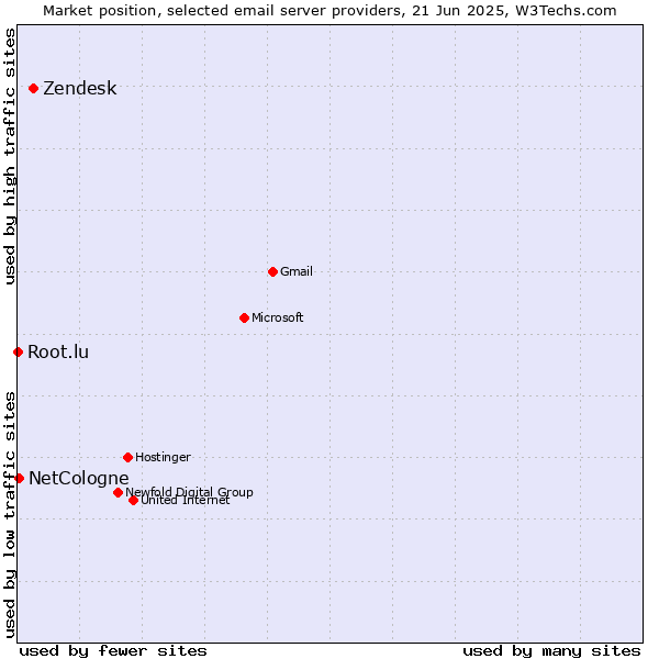 Market position of Zendesk vs. NetCologne vs. Root.lu