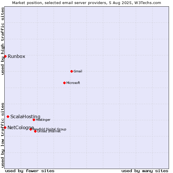 Market position of ScalaHosting vs. Runbox vs. NetCologne