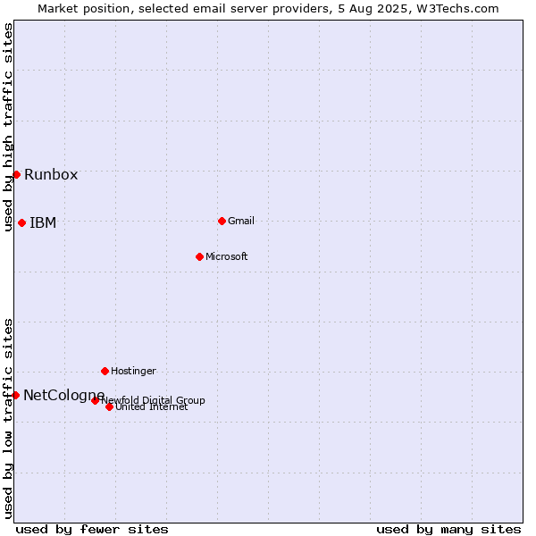 Market position of IBM vs. Runbox vs. NetCologne