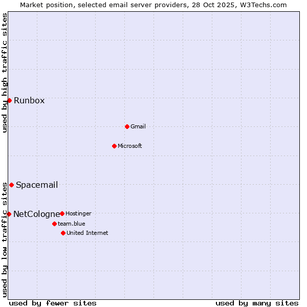 Market position of Spacemail vs. Runbox vs. NetCologne