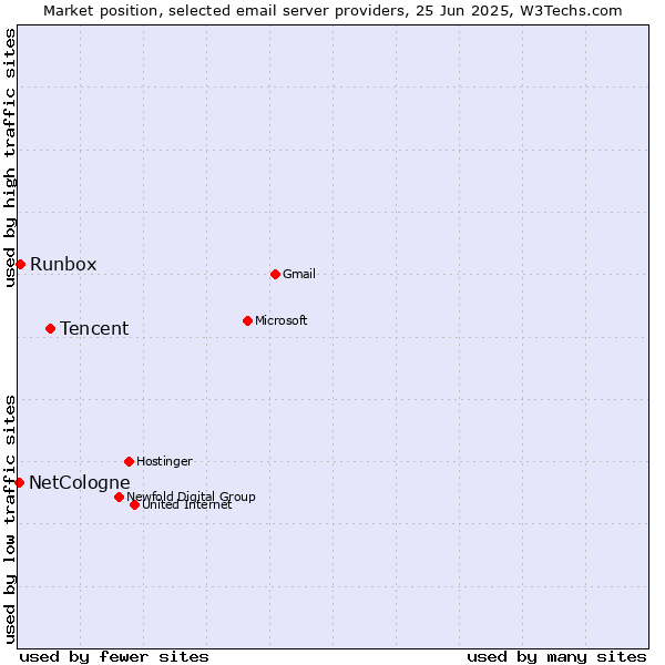 Market position of Tencent vs. Runbox vs. NetCologne