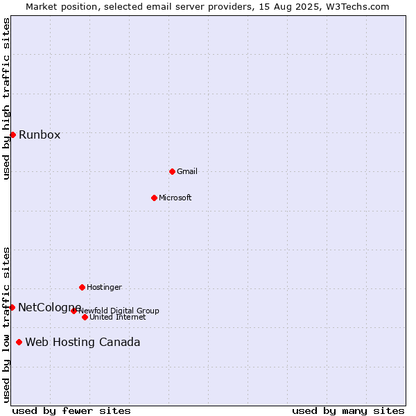 Market position of Web Hosting Canada vs. Runbox vs. NetCologne