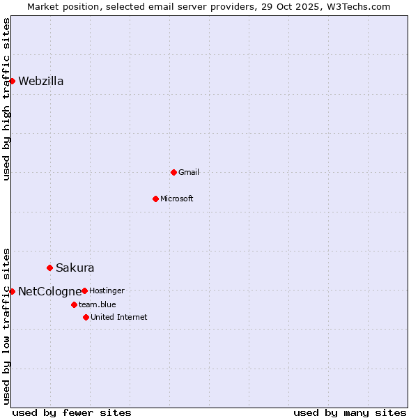 Market position of Sakura vs. NetCologne vs. Webzilla