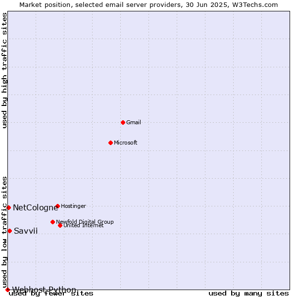 Market position of Savvii vs. NetCologne vs. Webhost Python