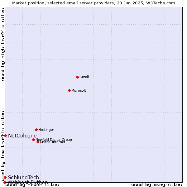 Market position of NetCologne vs. SchlundTech vs. Webhost Python