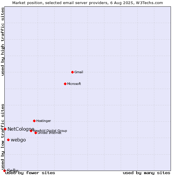 Market position of webgo vs. NetCologne vs. Selly