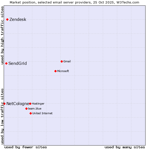 Market position of Zendesk vs. SendGrid vs. NetCologne