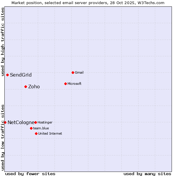 Market position of Zoho vs. SendGrid vs. NetCologne