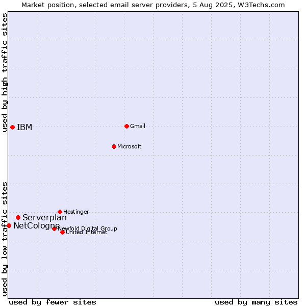 Market position of Serverplan vs. IBM vs. NetCologne