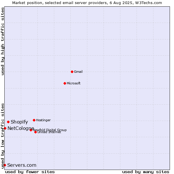Market position of Shopify vs. NetCologne vs. Servers.com