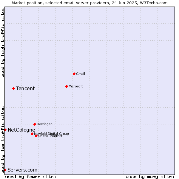Market position of Tencent vs. NetCologne vs. Servers.com