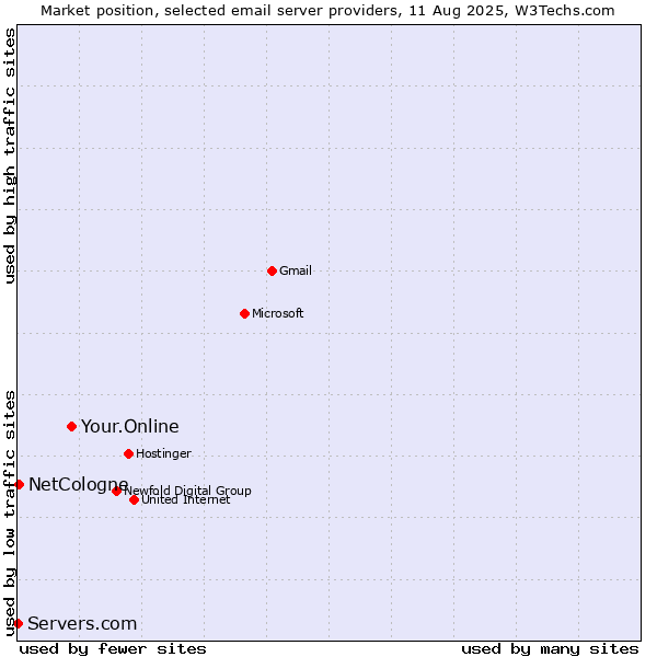 Market position of Your.Online vs. NetCologne vs. Servers.com