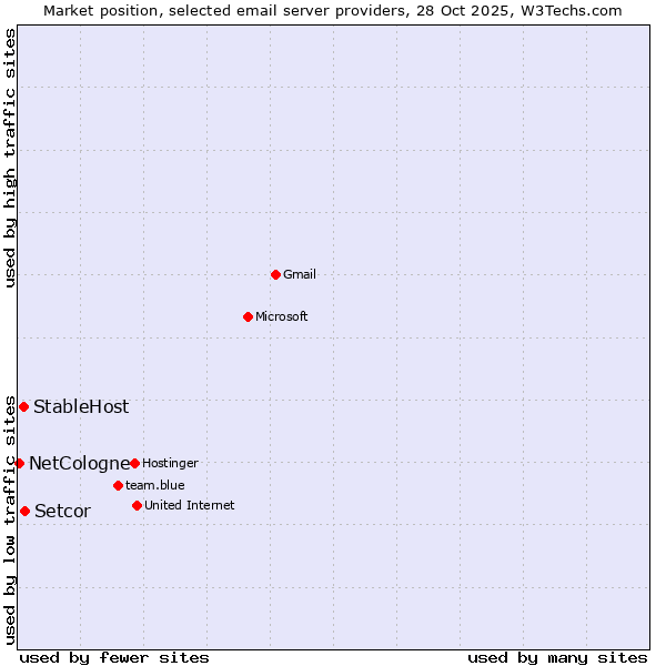 Market position of Setcor vs. StableHost vs. NetCologne