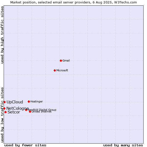 Market position of Setcor vs. UpCloud vs. NetCologne