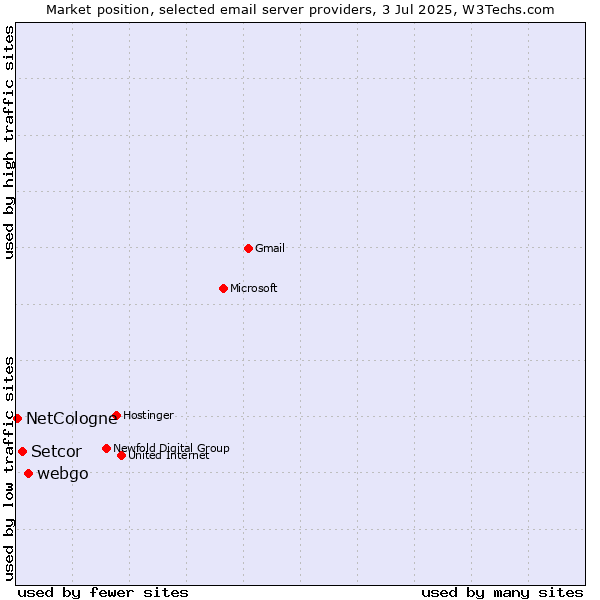 Market position of webgo vs. Setcor vs. NetCologne