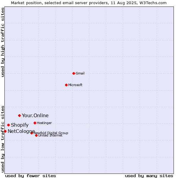 Market position of Your.Online vs. Shopify vs. NetCologne