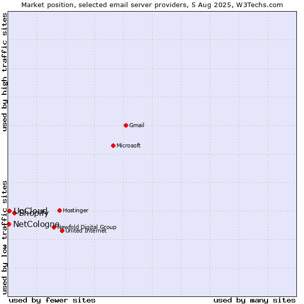Market position of Shopify vs. UpCloud vs. NetCologne