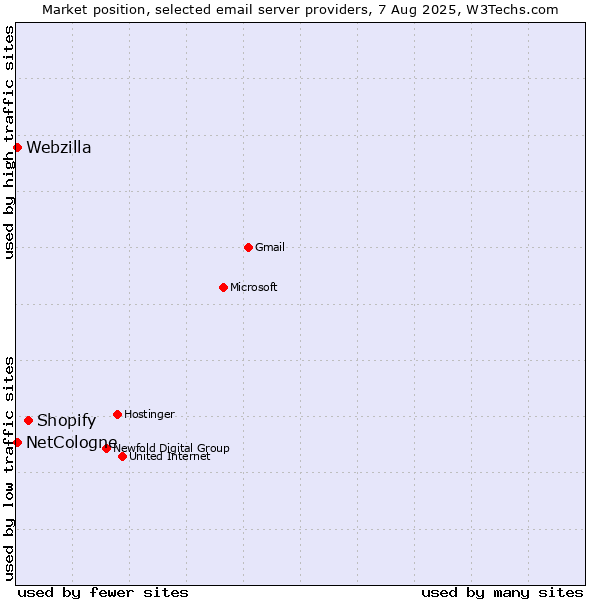 Market position of Shopify vs. NetCologne vs. Webzilla
