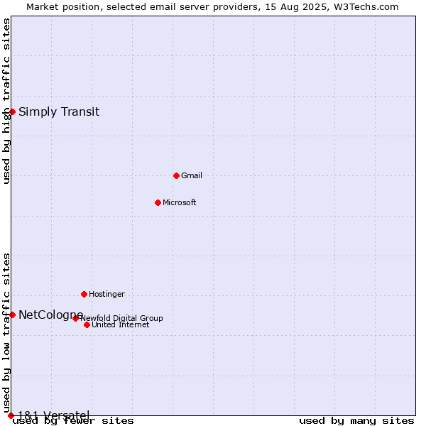 Market position of NetCologne vs. Simply Transit vs. 1&1 Versatel
