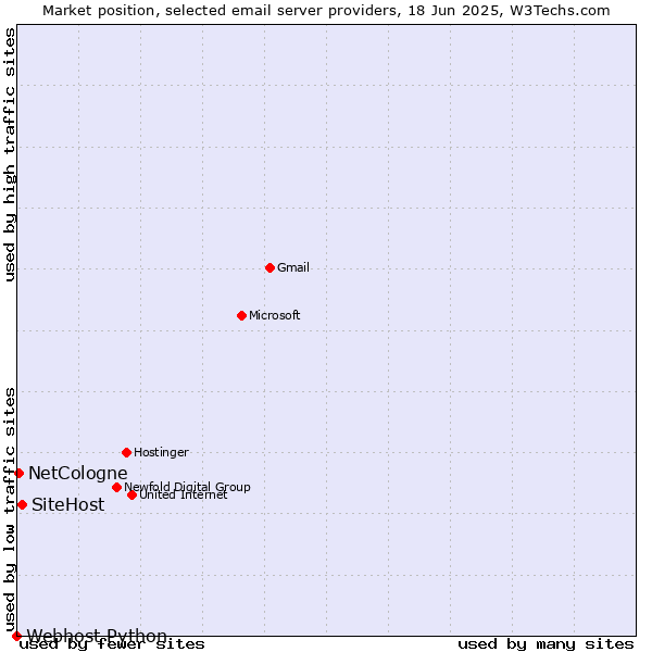 Market position of SiteHost vs. NetCologne vs. Webhost Python