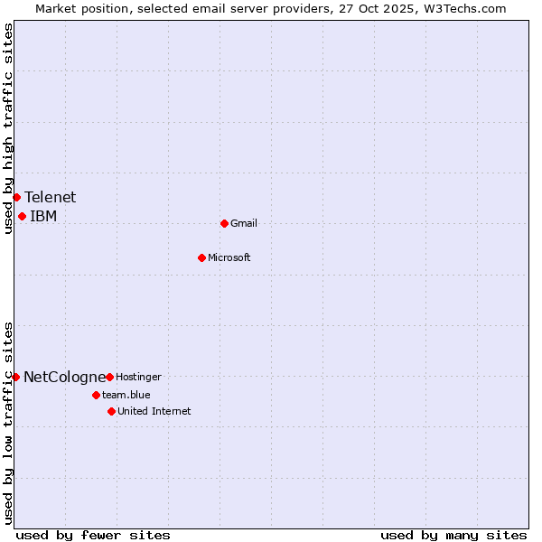 Market position of IBM vs. Telenet vs. NetCologne