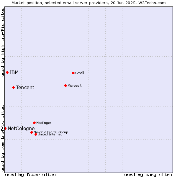 Market position of Tencent vs. IBM vs. NetCologne
