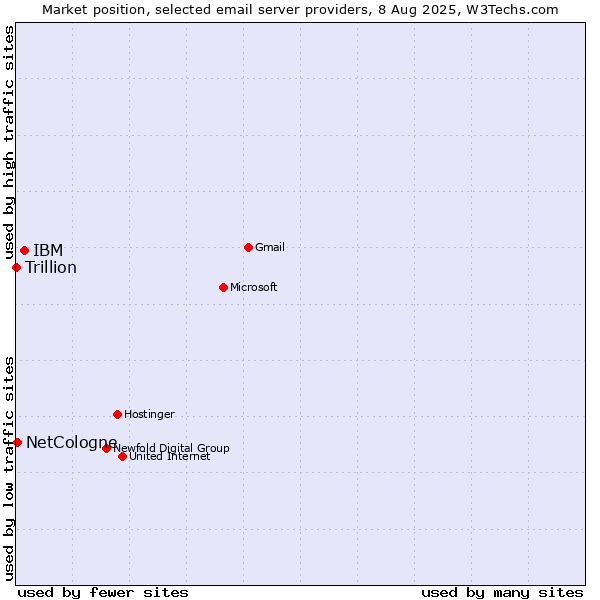 Market position of IBM vs. NetCologne vs. Trillion