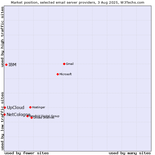 Market position of IBM vs. UpCloud vs. NetCologne
