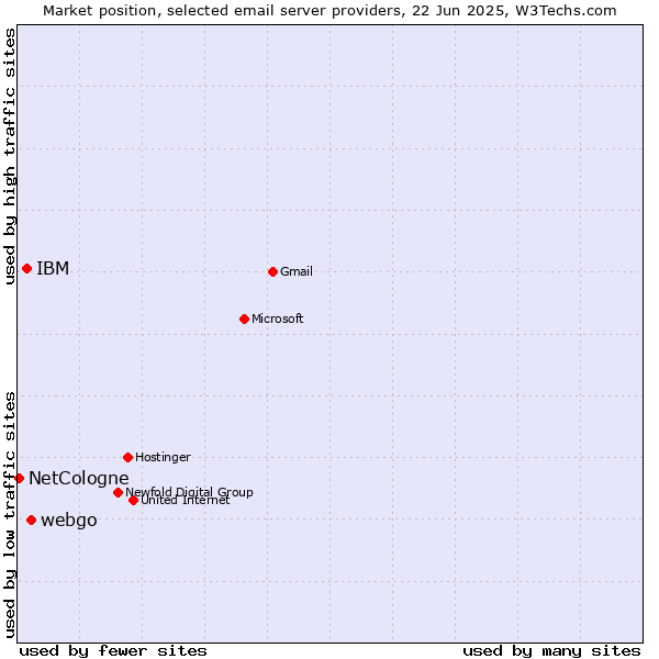 Market position of webgo vs. IBM vs. NetCologne