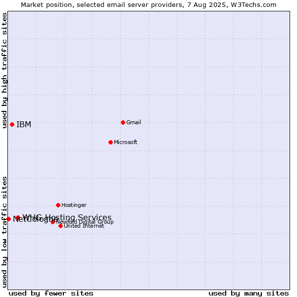 Market position of WHG Hosting Services vs. IBM vs. NetCologne