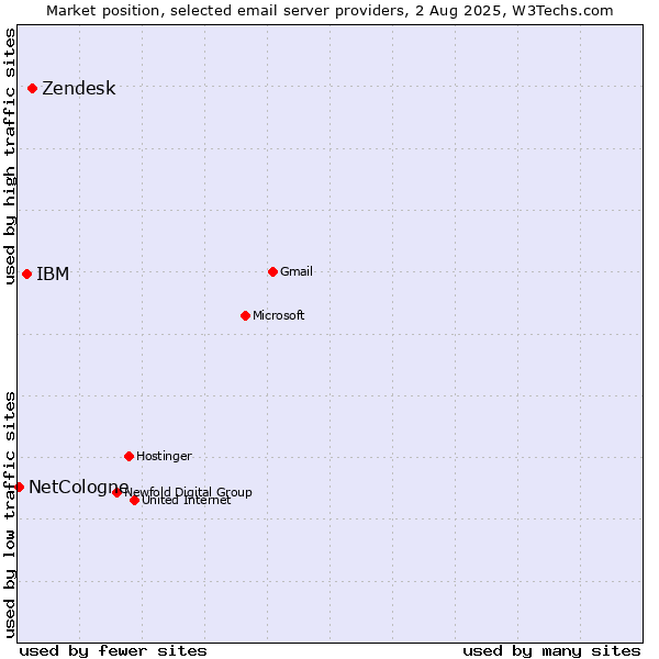 Market position of Zendesk vs. IBM vs. NetCologne