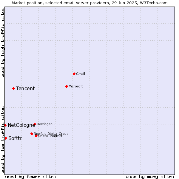 Market position of Tencent vs. Softtr vs. NetCologne