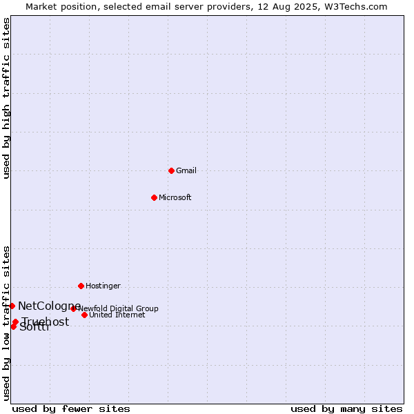 Market position of Truehost vs. Softtr vs. NetCologne