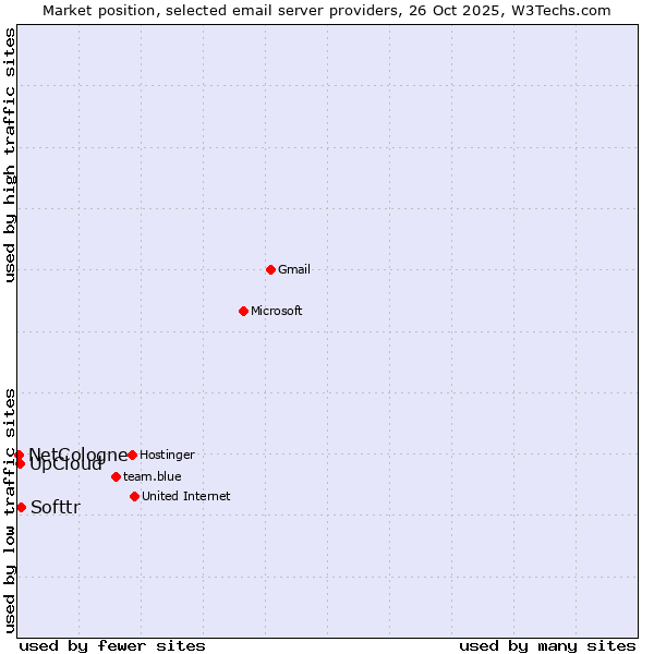 Market position of Softtr vs. UpCloud vs. NetCologne