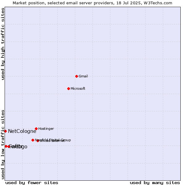 Market position of webgo vs. Softtr vs. NetCologne