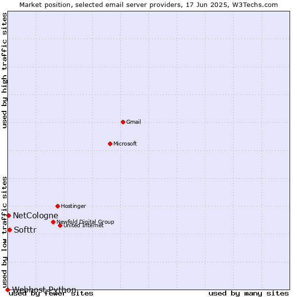 Market position of Softtr vs. NetCologne vs. Webhost Python
