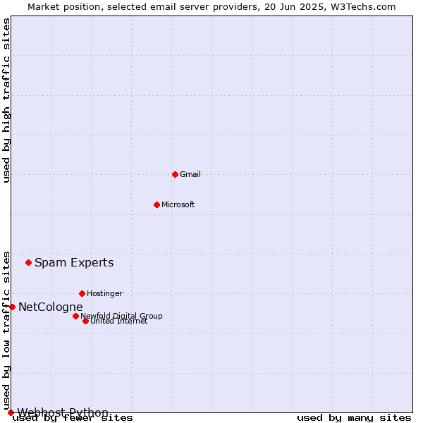 Market position of Spam Experts vs. NetCologne vs. Webhost Python
