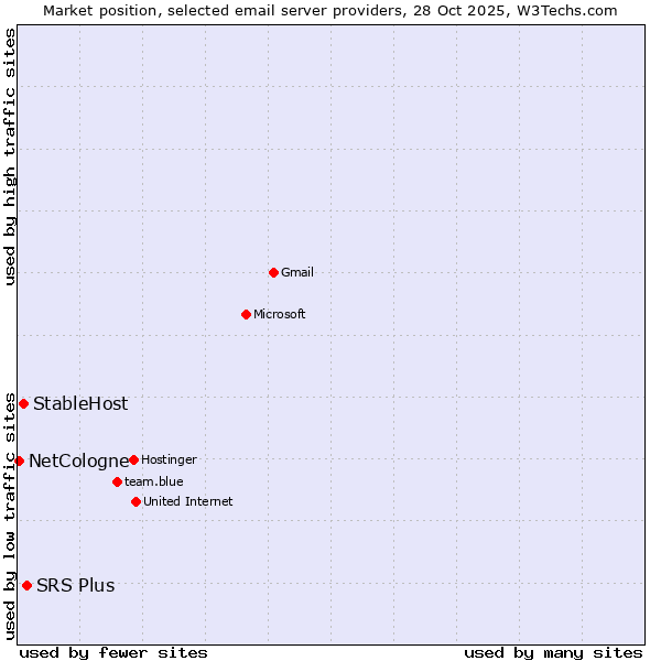 Market position of SRS Plus vs. StableHost vs. NetCologne