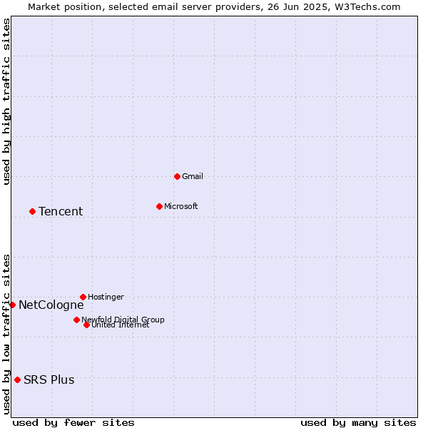 Market position of Tencent vs. SRS Plus vs. NetCologne