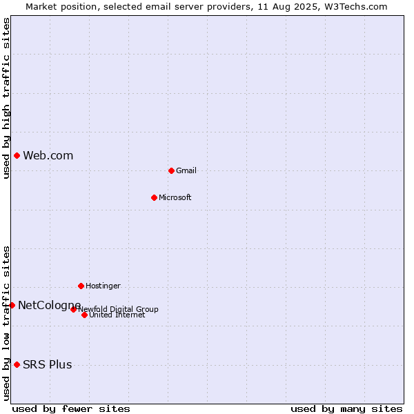 Market position of SRS Plus vs. Web.com vs. NetCologne