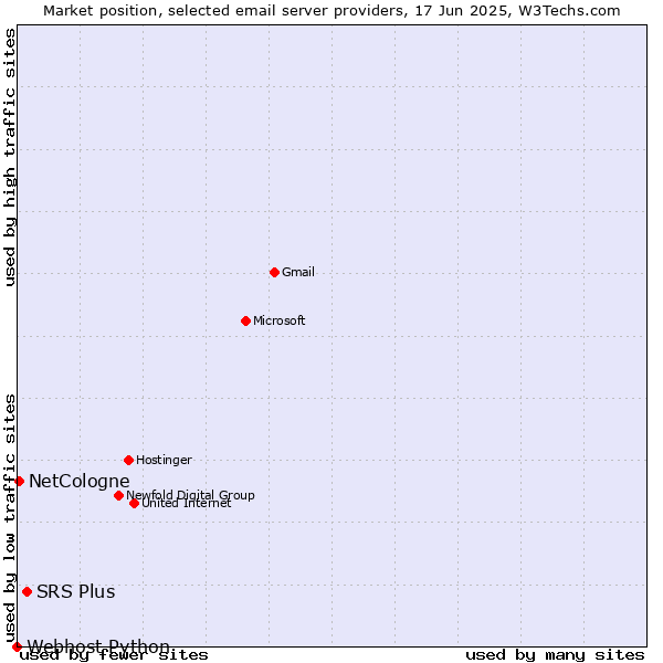 Market position of SRS Plus vs. NetCologne vs. Webhost Python