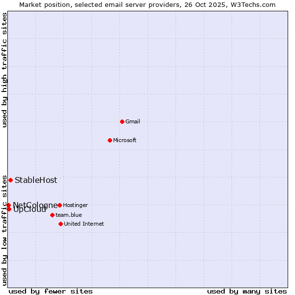 Market position of StableHost vs. UpCloud vs. NetCologne